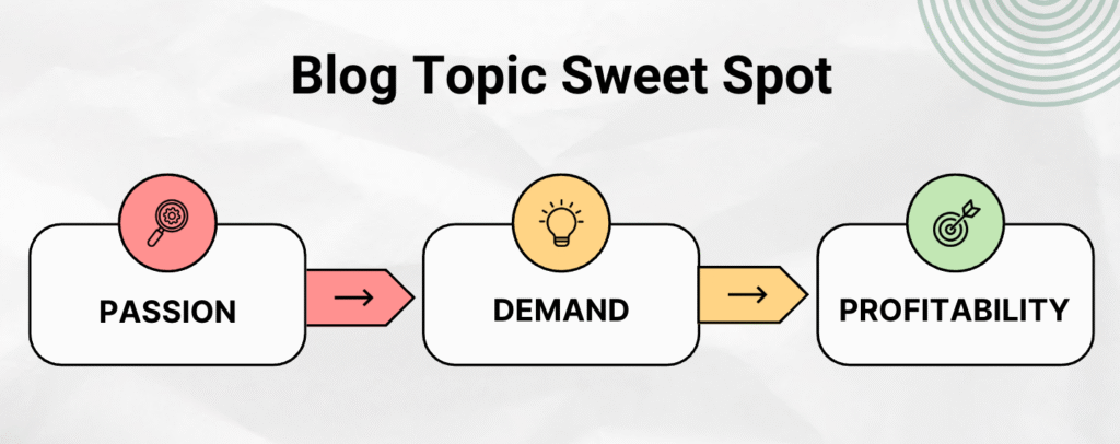 blog topic sweet spot